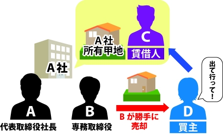 A社所甲地を代表取締役社長Aが賃借人Cに貸していた。 Aの息子専務取締役Bが勝手にDにA社所甲地を売却。買主となったDが賃借人Cに『出て行って！』と主張している図