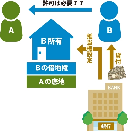 A(借地権設定者・地主)B(借地権者)|Bが銀行から融資を受ける為にBの借地上の建物に抵当権設定するためにAに許可は必要なのか?の図