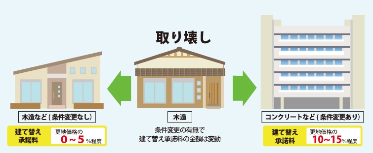 【木造】条件変更の有無で建て替え承諾料の金額は変動。①木造を取り壊し木造など(条件変更なし)の場合の建て替承諾料は更地価格の0〜5％程度②木造を取り壊しコンクリートなど(条件変更ありの場合の建て替承諾料は更地価格の10〜15％程度)と示した図