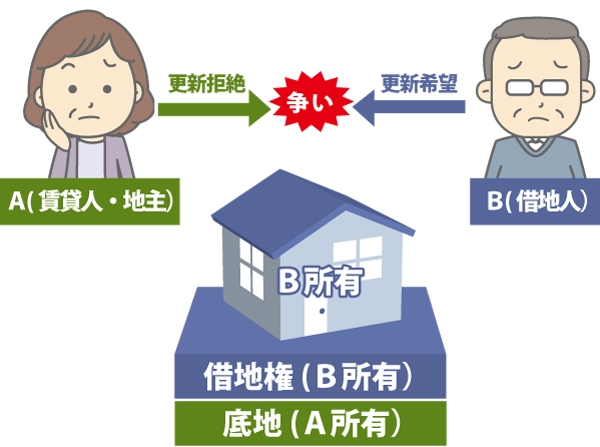 地主AさんがBさんに土地を貸していたが更新拒絶。 借地人Bさんは更新希望している図