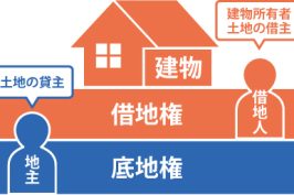借地権の売却方法