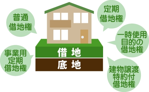 借地権の種類|普通借地権、定期借地権、事業用定期借地権、建物譲渡特約付借地権、一時使用目的の借地権があると表している図