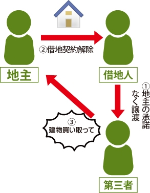 ①借地人が地主の承諾なく第三者に譲渡②そして地主は借地人に借地契約解除③その後第三者が『建物を買い取って』と地主に訴えている図