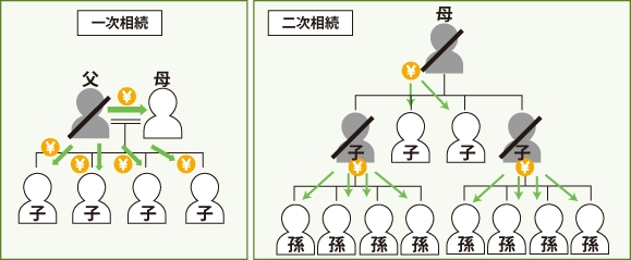 二次相続により法定相続人が多数いる底地の整理のイメージ図