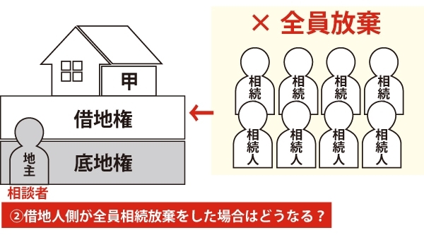 借地人側が全員相続放棄をした場合はどうなる?の図