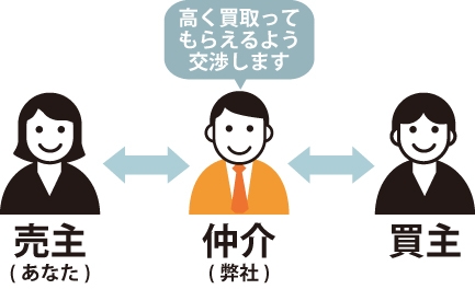 仲介(弊社)が高く買い取ってもらえる様に交渉しますの図