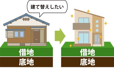 借地上の建物が古くなったので建て替えたいと思っている図