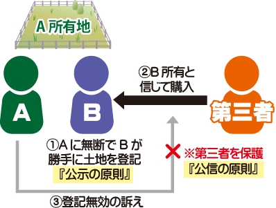 ①Aの所有地をAに無断でBが勝手に土地を登記『公示の原則』②Bの所有と第三者が信じ購入③しかしAが第三者に登記無効の訴えを起こすが※第三者を保護する『公信の原則』が作用する事を表した図