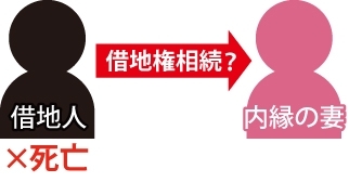 内縁の妻が貸借権を相続することはできるのか?を表した図