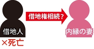 内縁の妻が貸借権を相続することはできるのか？を表した図