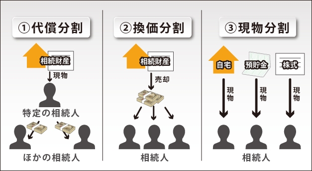 現物分割についての図