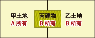 甲土地・乙土地上にまたがって丙建物が存在し、甲土地はAが所有し、乙土地・丙建物はBが所有している。 ※甲土地についてはA・B間に借地契約がある図