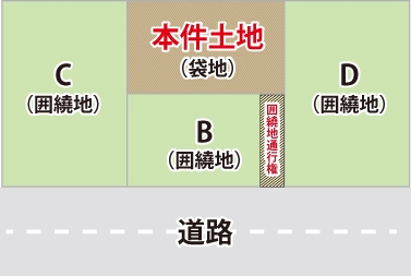 公道に接していない「袋地」が、隣地Bを通行する囲繞地通行権が認められる可能性がある図 ※基本的には、徒歩での通行に必要な幅員1m程度。