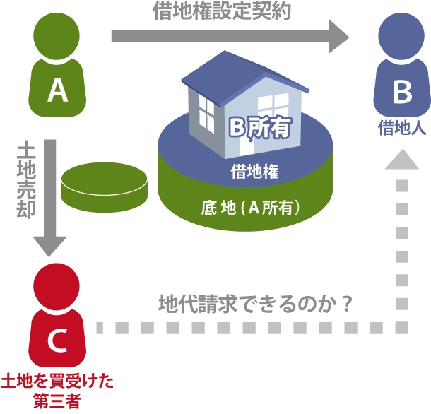 土地の所有権移転登記後には、地代を請求できるのか？を表した図