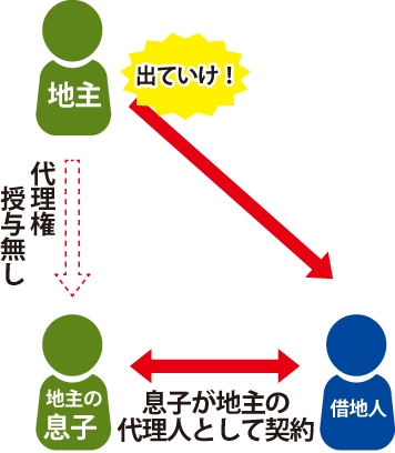 地主の息子が地主の代理人として借地人と契約。しかし地主が息子に代理権授与無かった為地主から借地人が『出ていけ！』と言われる図