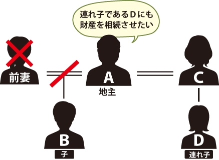 連て子に財産を相続させたいと地主が考えている図