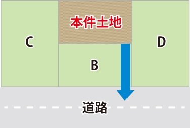 公道に接していない「袋地」が、隣地Bを通行したい図