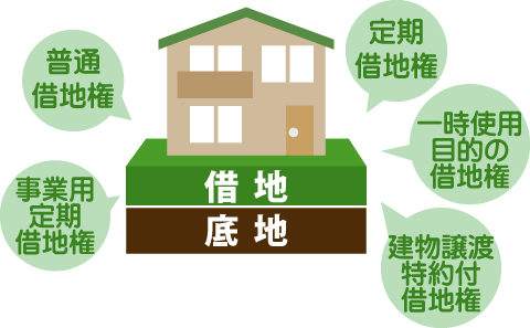借地権の種類（普通借地権・定期借地権等）のサムネイルイメージ