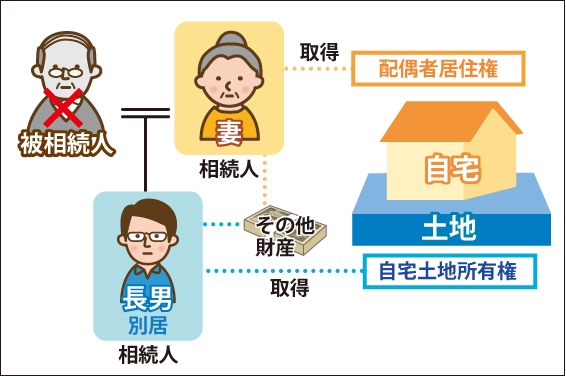 夫(被相続人)が亡くなり妻(相続人)が配偶者居住權(自宅)とその他の財産を取得。別居中の長男(相続人)が自宅土地所有権とその他の財産を取得。を説明する図