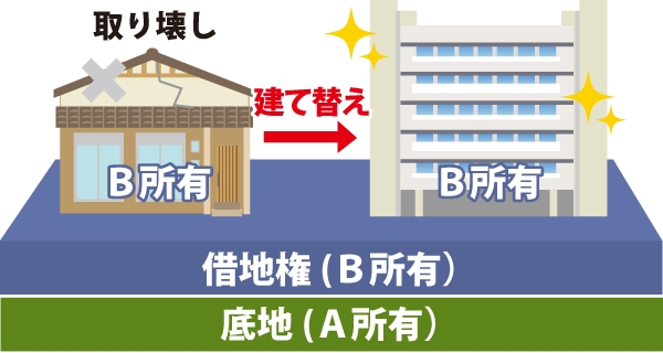 Aさん(借地権設定者・地主)からBさん(借地権者)は建物所有目的で甲土地を借りています。Bさんが木造アパートを鉄筋コンクリートのマンションに建て替えを行なった図