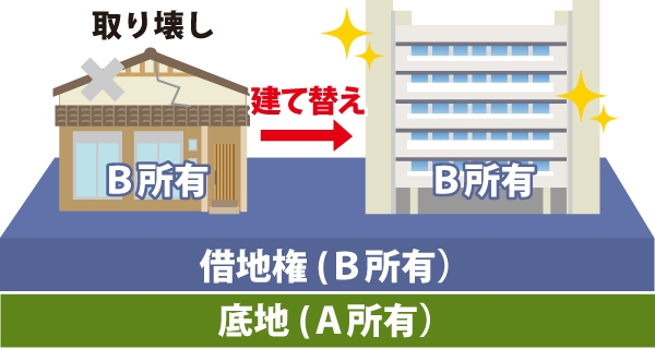 Ａさん（借地権設定者・地主）からＢさん（借地権者）は建物所有目的で甲土地を借りています。Ｂさんが木造アパートを鉄筋コンクリートのマンションに建て替えを行なった図