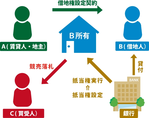 買受人は借地権を取得することができるのか現した図