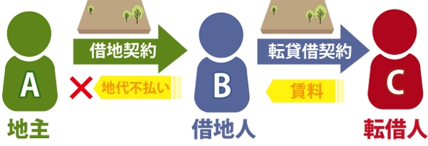 地主Aと借地契約をしている借地人B、Bと転貸借契約をしている転借人C|CはBに賃料を支払っているがBはAに地代不払いの図
