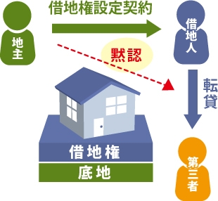 借地権設定契約を黙認した場合の図