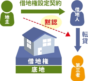 借地権設定契約を黙認した場合の図