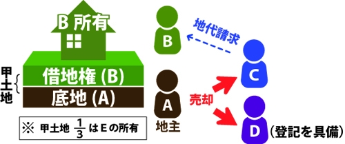 地主が底地を二重売買した場合の図