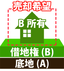 承諾に代わる裁判所の許可の手続（借地上の建物を売却する場合）のサムネイルイメージ