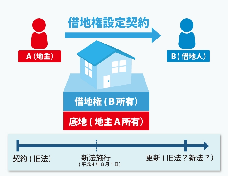 借地借家法の新法と旧法についての図
