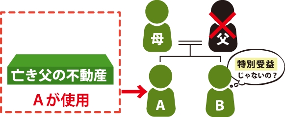 父、母、子A、子B家族の父が亡くなり、亡き父の不動産を子Aが使用しているが、これは得意別受益に当たるのではいか？疑問に思っている図