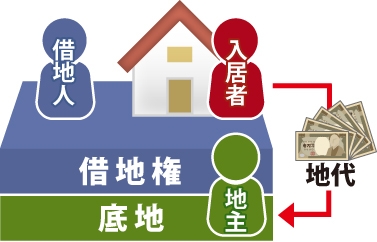 借地権者が建てた建物の入居者が地主に地代を支払う事図