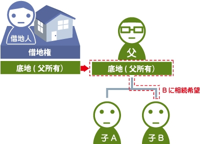 地主が特定の子に相続希望の図