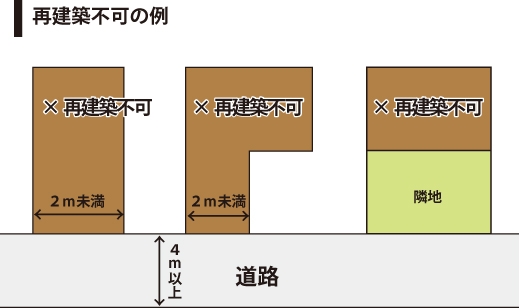 道路に接していない借地の図