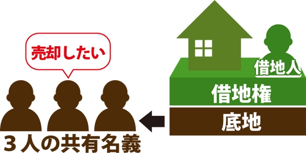 3人の共同名義の底地を売却したいと思っていいる図