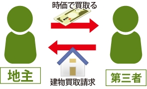 地主に対して第三者が建物買取請求し、地主が時価で建物を買い取る図