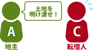 地主Aが転借人に『土地を明け渡せ!』と話している図