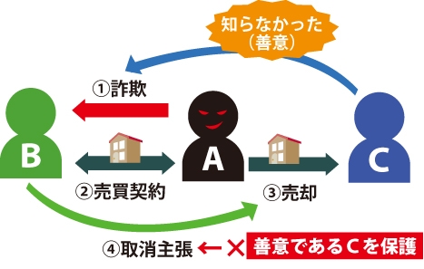 三者保護（詐欺や錯誤、強迫）の図