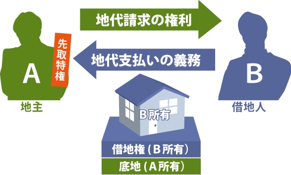 先取特権説明図