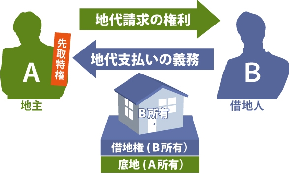 先取特権説明図