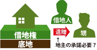借地権を遺贈する場合地主の承諾はいるのか?の図