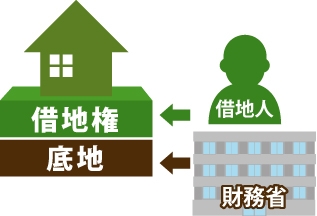 地主がなくなった場合に財務省が地主になっている図