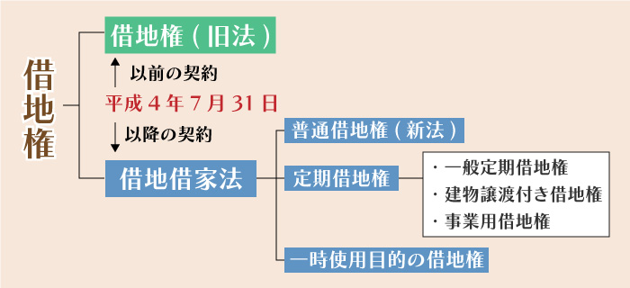 「旧法借地権」と「新法借地権」との違い