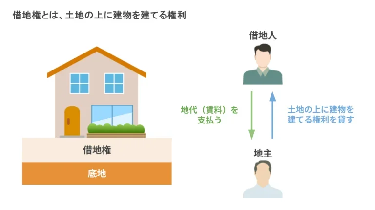 借地権とは