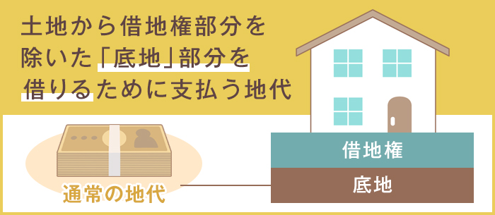 通常の地代