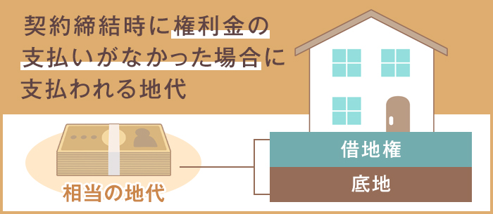 相当の地代