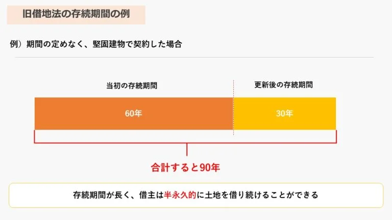 旧借地法の存続期間の例
