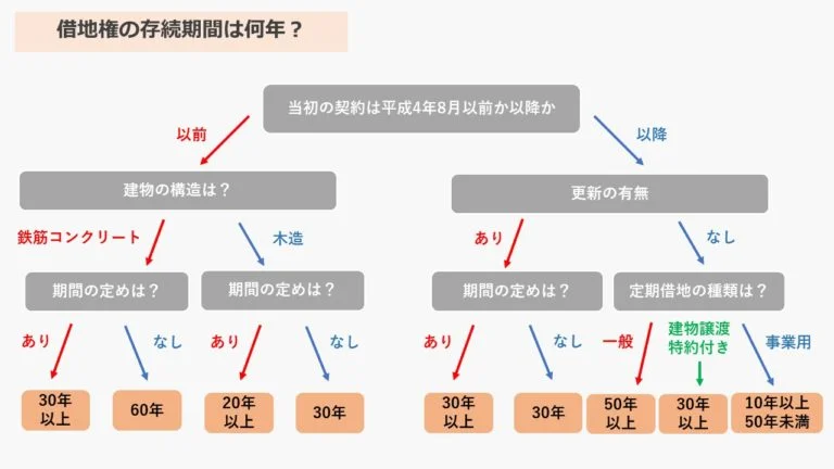 借地権の存続期間は何年？